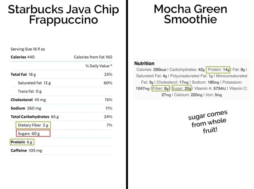 The nutrition facts for a java chip frappe vs. a mocha green smoothie.